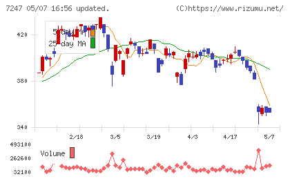 ミクニチャート