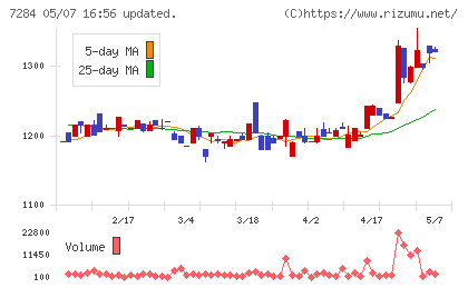 盟和産業チャート