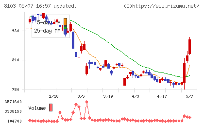 明和産業チャート