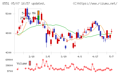 北日本銀行チャート