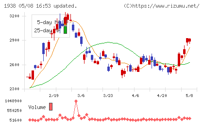 日本リーテックチャート