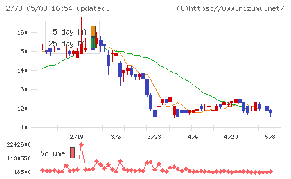 パレモ・ホールディングスチャート