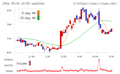 令和アカウンティング・ホールディングスチャート