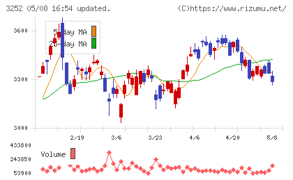 地主チャート