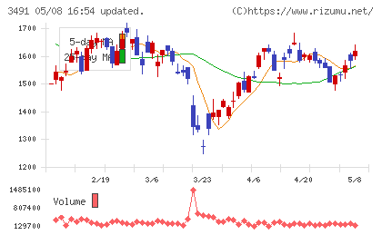 ＧＡ　ｔｅｃｈｎｏｌｏｇｉｅｓチャート