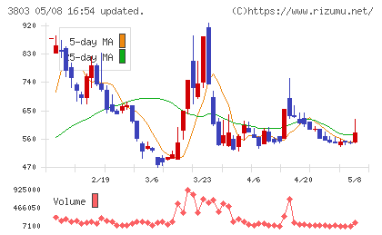 イメージ情報開発チャート