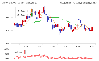 ノムラシステムコーポレーションチャート