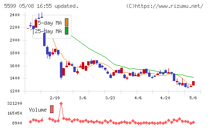 Ｓ＆Ｊチャート