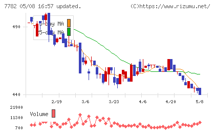 シンシアチャート