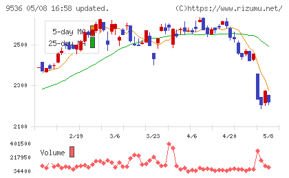 西部ガスホールディングスチャート