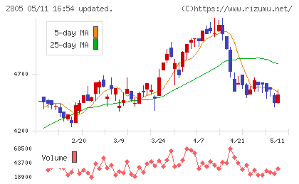 ヱスビー食品チャート