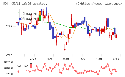 Ｈ．Ｕ．グループホールディングスチャート