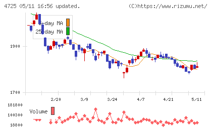 ＣＡＣ　Ｈｏｌｄｉｎｇｓチャート