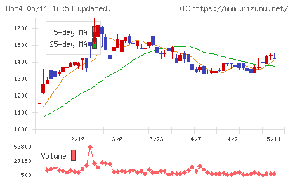 南日本銀行チャート