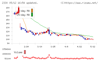 フォーサイドチャート