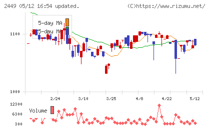 プラップジャパンチャート