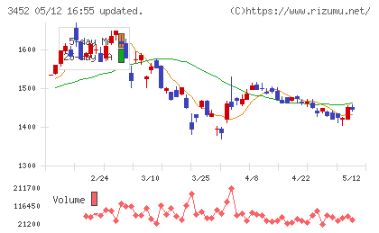 ビーロットチャート