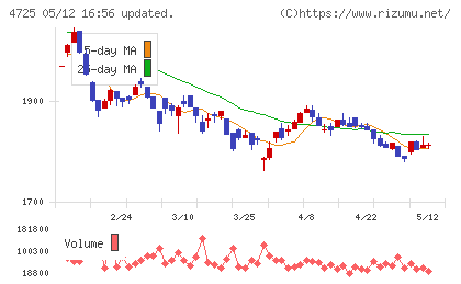 ＣＡＣ　Ｈｏｌｄｉｎｇｓチャート