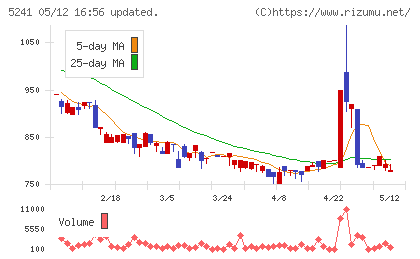 日本オーエー研究所チャート
