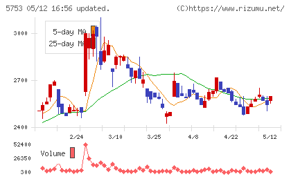 日本伸銅チャート