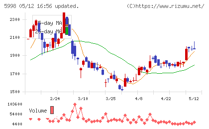 アドバネクスチャート