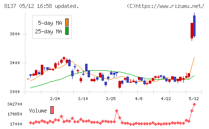 サンワテクノスチャート