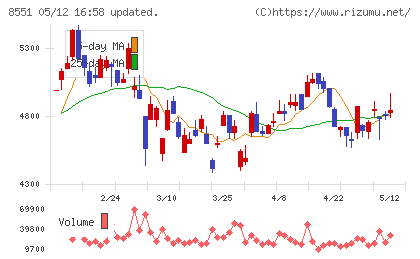 北日本銀行チャート