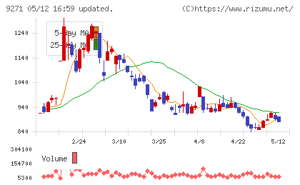 和心チャート