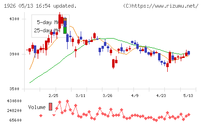 ライト工業チャート