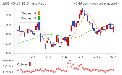 日揮ホールディングスチャート