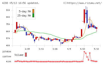 アズジェントチャート