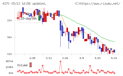 モビルスチャート