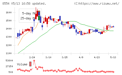 南日本銀行チャート