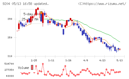 スカイマークチャート