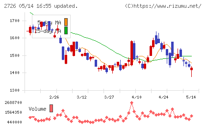 パルグループホールディングスチャート