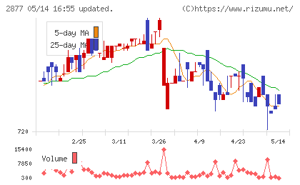 日東ベストチャート