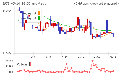 サンケイリアルエステート投資法人チャート