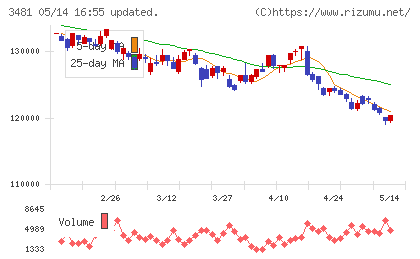 三菱地所物流リート投資法人チャート