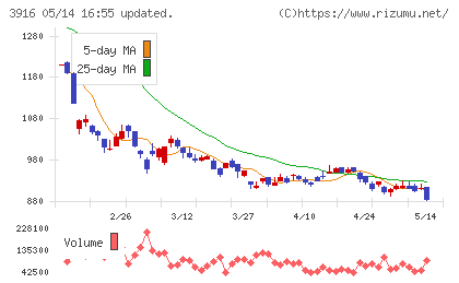デジタル・インフォメーション・テクノロジーチャート