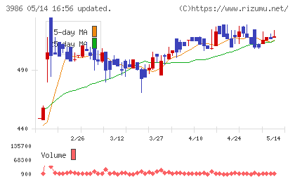 ビーブレイクシステムズチャート
