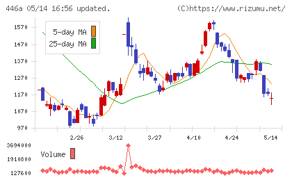 ノースサンドチャート