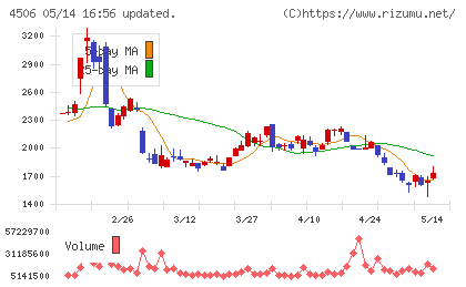住友ファーマチャート
