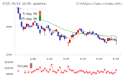 ＣＡＣ　Ｈｏｌｄｉｎｇｓチャート