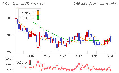 グッドパッチチャート