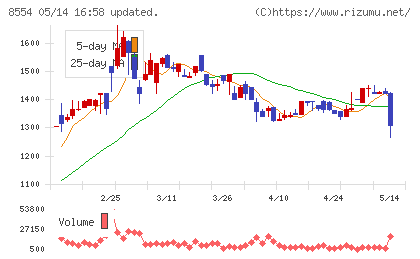 南日本銀行チャート