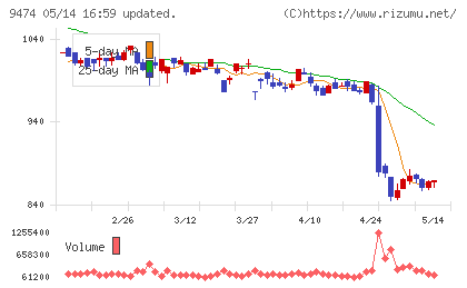 ゼンリンチャート