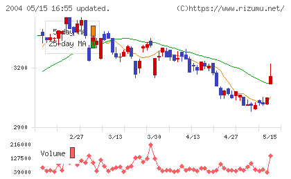 昭和産業チャート