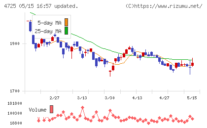 ＣＡＣ　Ｈｏｌｄｉｎｇｓチャート