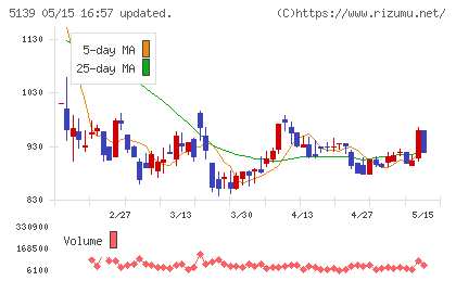 オープンワークチャート