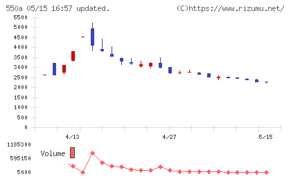ソフトテックスチャート
